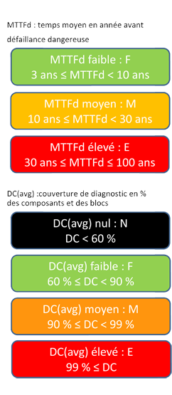 MTTFd and DC levels